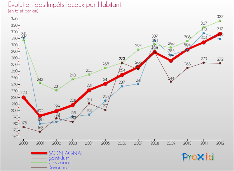 Evolution et montant des impôts locaux par Habitant pour MONTAGNAT et les communes proches Comparaison des impôts locaux par habitant pour MONTAGNAT et les communes voisines