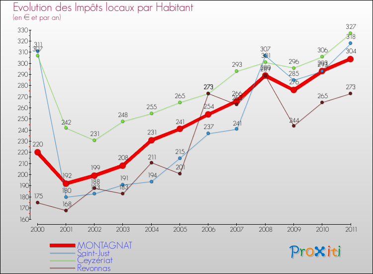 Evolution et montant des impôts locaux par Habitant pour MONTAGNAT et les communes proches Comparaison des impôts locaux par habitant pour MONTAGNAT et les communes voisines