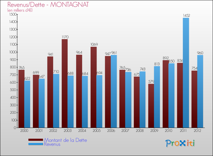 Evolution comparée de la dette et des revenus pour la commune de MONTAGNAT de 2000 à 2012 Comparaison de la dette et des revenus pour MONTAGNAT de 2000 à 2012