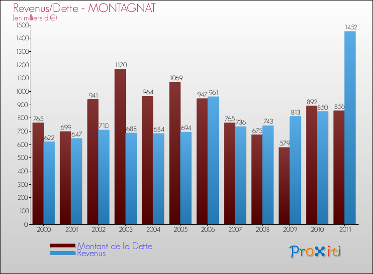 Evolution comparée de la dette et des revenus pour la commune de MONTAGNAT de 2000 à 2011 Comparaison de la dette et des revenus pour MONTAGNAT de 2000 à 2011