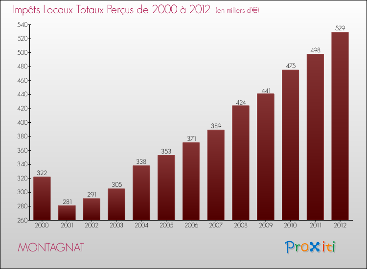 Evolution des Impôts Locaux pour la commune de MONTAGNAT de 2000 à 2012 Evolution des Impôts Locaux pour MONTAGNAT de 2000 à 2012