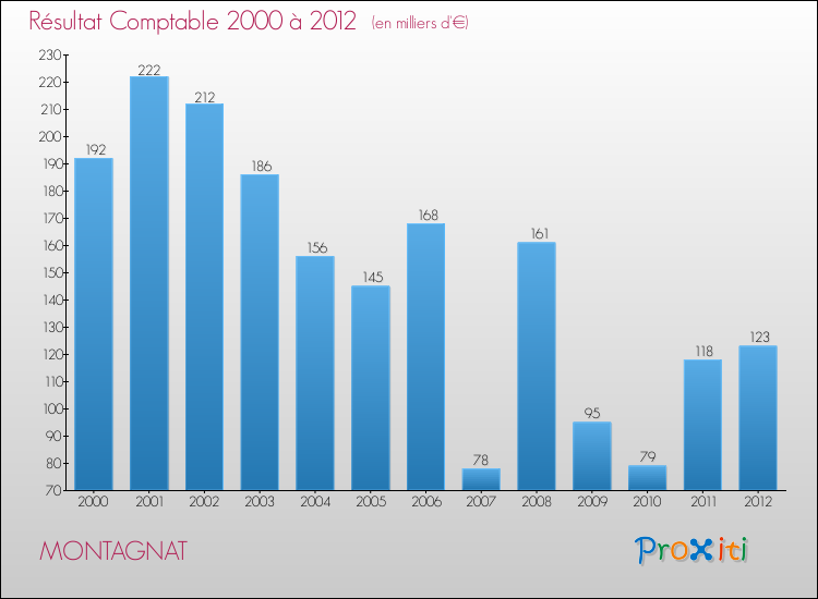 Evolution du résultat comptable pour la commune de MONTAGNAT de 2000 à 2012 Evolution du résultat comptable pour MONTAGNAT de 2000 à 2012