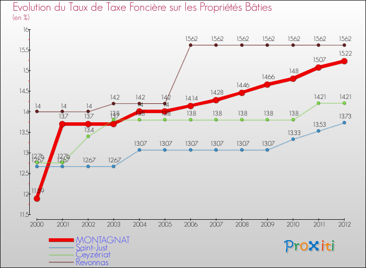 Evolution du taux de la taxe foncière sur le bati pour MONTAGNAT et les communes proches de 2000 à 2012 Comparaison des taux de taxe foncière sur le bati pour MONTAGNAT et les communes voisines de 2000 à 2012