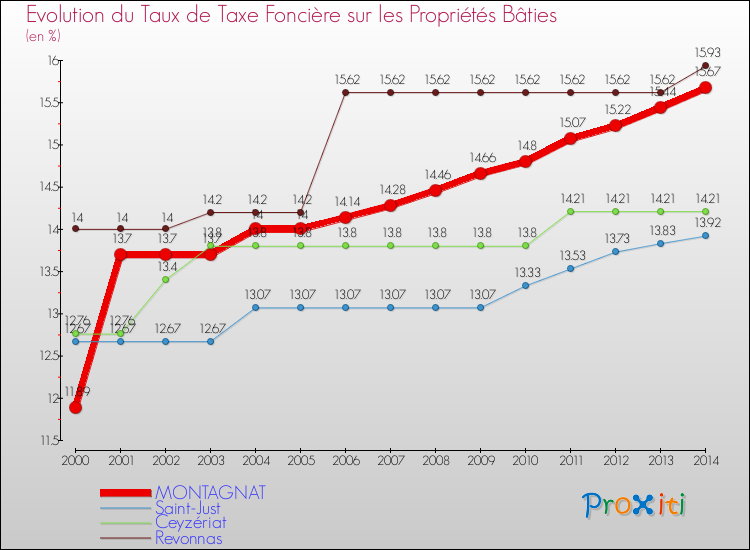 Evolution du taux de la taxe foncière sur le bati pour MONTAGNAT et les communes proches de 2000 à 2014 Comparaison des taux de taxe foncière sur le bati pour MONTAGNAT et les communes voisines de 2000 à 2014