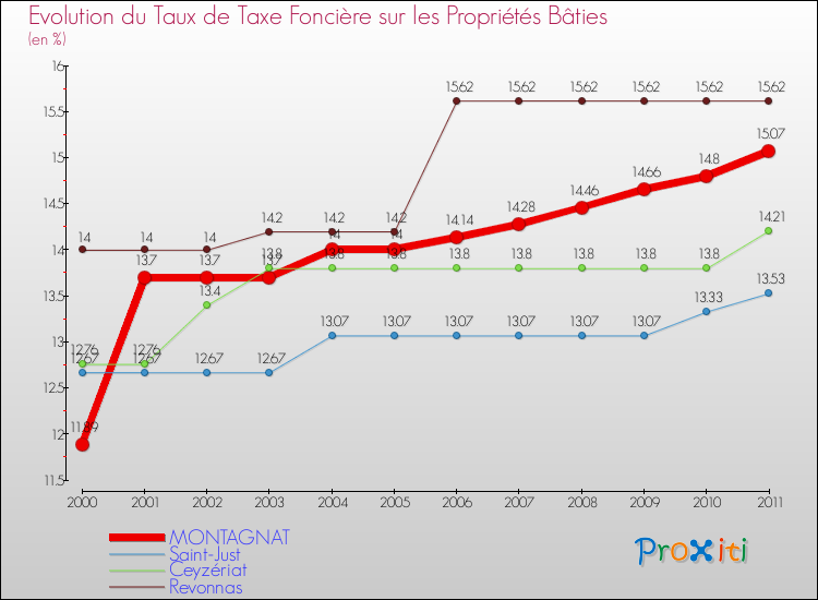 Evolution du taux de la taxe foncière sur le bati pour MONTAGNAT et les communes proches Comparaison des taux de taxe foncière sur le bati pour MONTAGNAT et les communes voisines