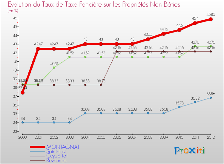 Evolution du taux de la taxe foncière sur les immeubles et terrains non batis pour MONTAGNAT et les communes proches de 2000 à 2012 Comparaison des taux de la taxe foncière sur les immeubles et terrains non batis pour MONTAGNAT et les communes voisines de 2000 à 2012