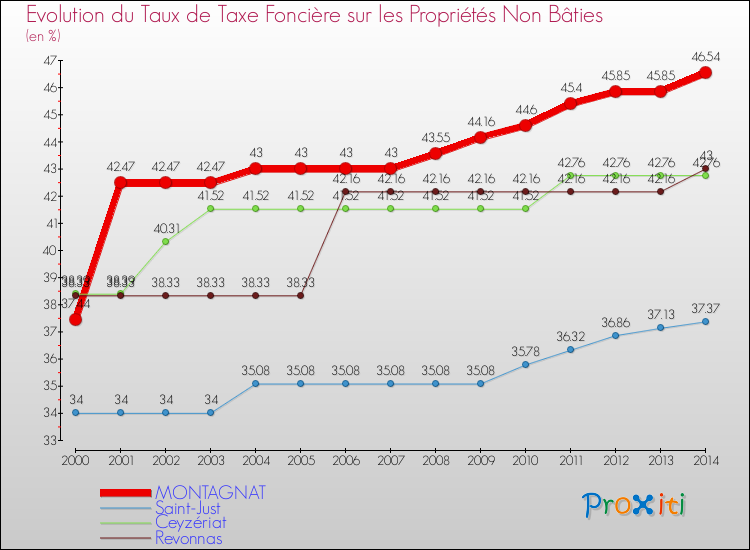Evolution du taux de la taxe foncière sur les immeubles et terrains non batis pour MONTAGNAT et les communes proches de 2000 à 2014 Comparaison des taux de la taxe foncière sur les immeubles et terrains non batis pour MONTAGNAT et les communes voisines de 2000 à 2014