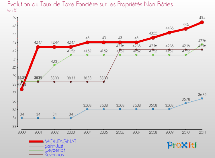 Evolution du taux de la taxe foncière sur les immeubles et terrains non batis pour MONTAGNAT et les communes proches Comparaison des taux de la taxe foncière sur les immeubles et terrains non batis pour MONTAGNAT et les communes voisines