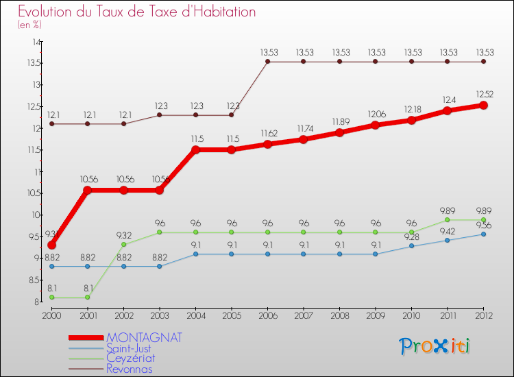 Evolution du taux de la taxe d'habitation pour MONTAGNAT et les communes proches Comparaison des taux de la taxe d'habitation pour MONTAGNAT et les communes voisines