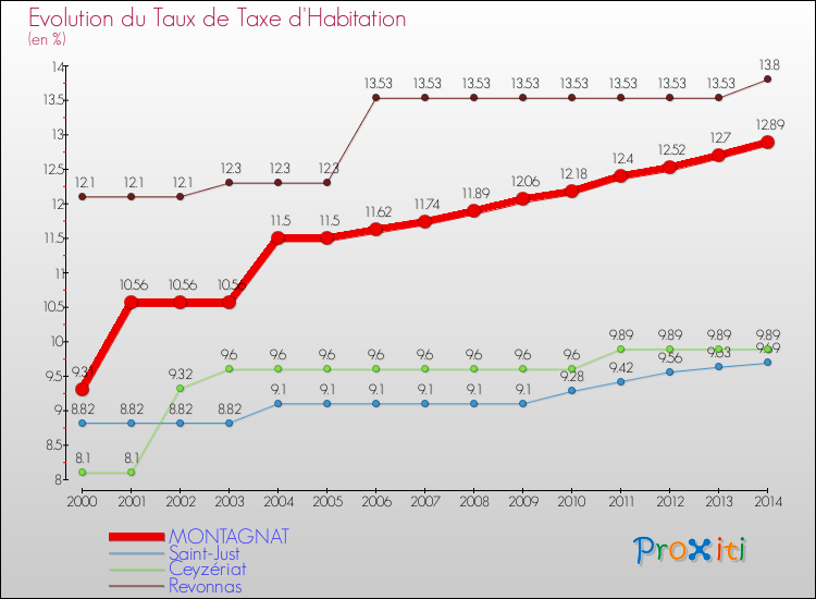 Evolution du taux de la taxe d'habitation pour MONTAGNAT et les communes proches de 2000 à 2014 Comparaison des taux de la taxe d'habitation pour MONTAGNAT et les communes voisines de 2000 à 2014