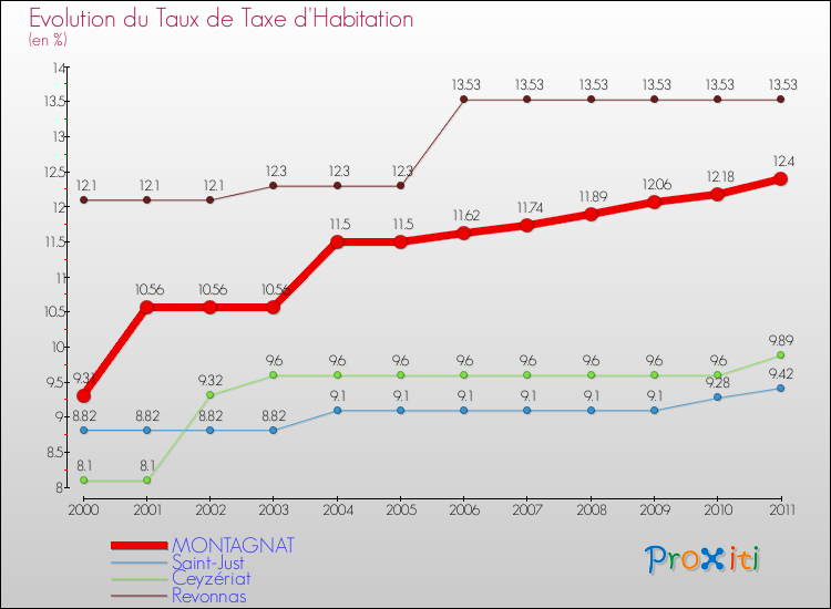 Evolution du taux de la taxe d'habitation pour MONTAGNAT et les communes proches Comparaison des taux de la taxe d'habitation pour MONTAGNAT et les communes voisines