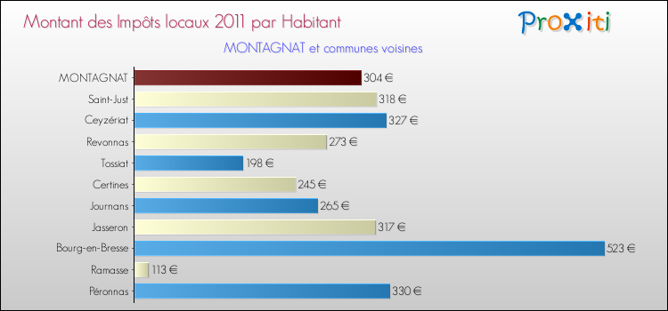 Montant des impôts locaux par Habitant pour MONTAGNAT et les communes proches Comparaison des impôts locaux par habitant pour MONTAGNAT et les communes voisines