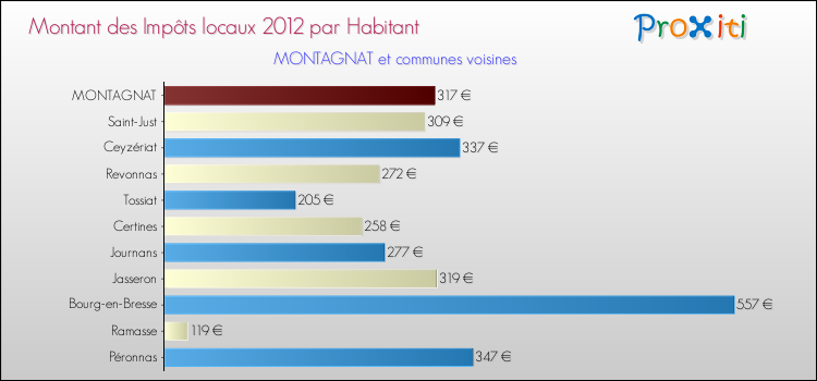 Montant des impôts locaux par Habitant pour MONTAGNAT et les communes proches Comparaison des impôts locaux par habitant pour MONTAGNAT et les communes voisines