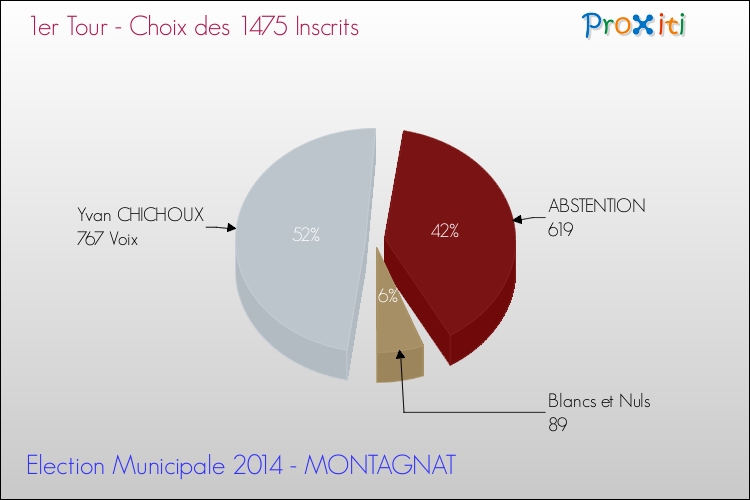 Résultats par rapport aux inscrits au 1er Tour des Elections Municipales 2014 de la commune de MONTAGNAT Elections Municipales 2014 - Résultats par rapport aux inscrits au 1er Tour pour la commune de MONTAGNAT