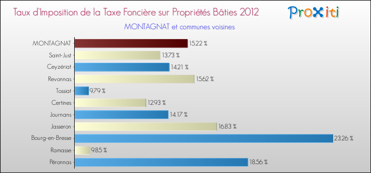 Taux d'imposition de la taxe foncière sur le bati 2012 pour MONTAGNAT et les communes proches Comparaison des taux d'imposition de la taxe foncière sur le bati 2012 pour MONTAGNAT et les communes voisines