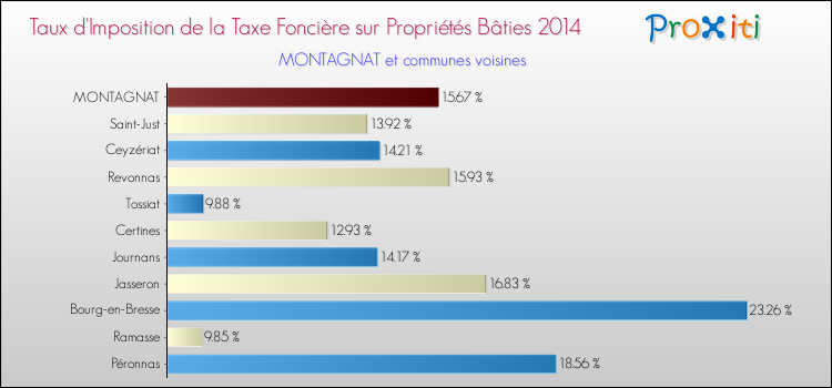 Taux d'imposition de la taxe foncière sur le bati 2014 pour MONTAGNAT et les communes proches Comparaison des taux d'imposition de la taxe foncière sur le bati 2014 pour MONTAGNAT et les communes voisines