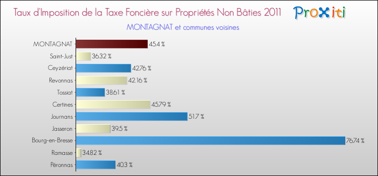 Taux d'imposition de la taxe foncière sur les immeubles et terrains non batis 2011 pour MONTAGNAT et les communes proches Comparaison des taux d'imposition de la taxe foncière sur les immeubles et terrains non batis 2011 pour MONTAGNAT et les communes voisines