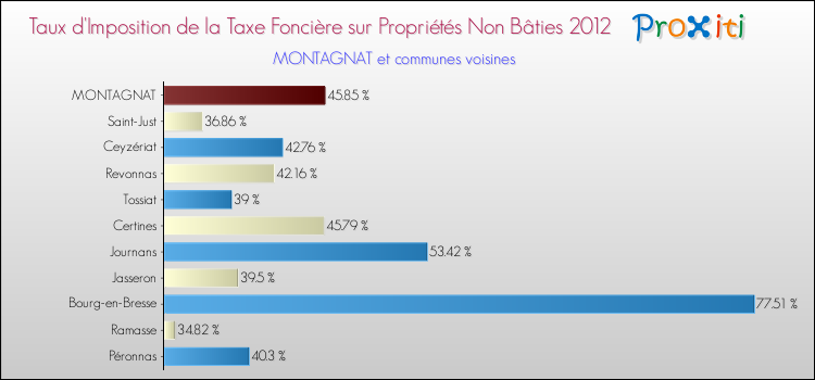 Taux d'imposition de la taxe foncière sur les immeubles et terrains non batis 2012 pour MONTAGNAT et les communes proches Comparaison des taux d'imposition de la taxe foncière sur les immeubles et terrains non batis 2012 pour MONTAGNAT et les communes voisines