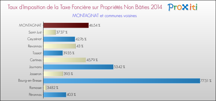 Taux d'imposition de la taxe foncière sur les immeubles et terrains non batis 2014 pour MONTAGNAT et les communes proches Comparaison des taux d'imposition de la taxe foncière sur les immeubles et terrains non batis 2014 pour MONTAGNAT et les communes voisines