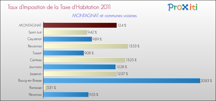 Taux d'imposition de la taxe d'habitation 2011 pour MONTAGNAT et les communes proches Comparaison des taux d'imposition de la taxe d'habitation 2011 pour MONTAGNAT et les communes voisines