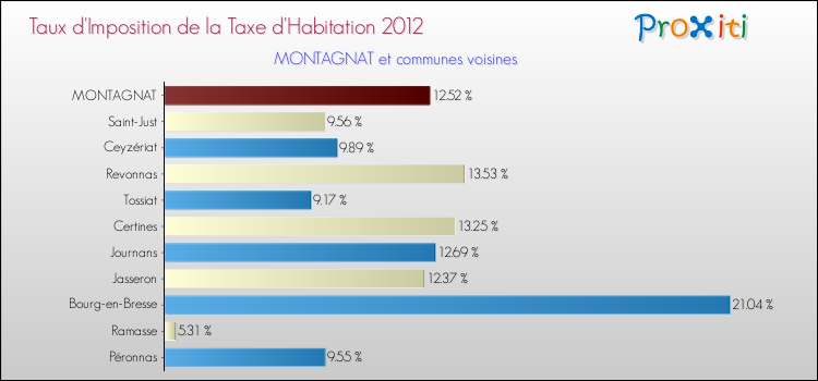 Taux d'imposition de la taxe d'habitation 2012 pour MONTAGNAT et les communes proches Comparaison des taux d'imposition de la taxe d'habitation 2012 pour MONTAGNAT et les communes voisines