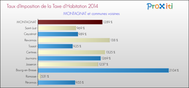 Taux d'imposition de la taxe d'habitation 2014 pour MONTAGNAT et les communes proches Comparaison des taux d'imposition de la taxe d'habitation 2014 pour MONTAGNAT et les communes voisines