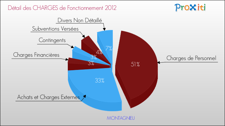Décomposition des Charges de Fonctionnement 2012 de la commune de MONTAGNIEU Charges de Fonctionnement 2012 pour la commune de MONTAGNIEU
