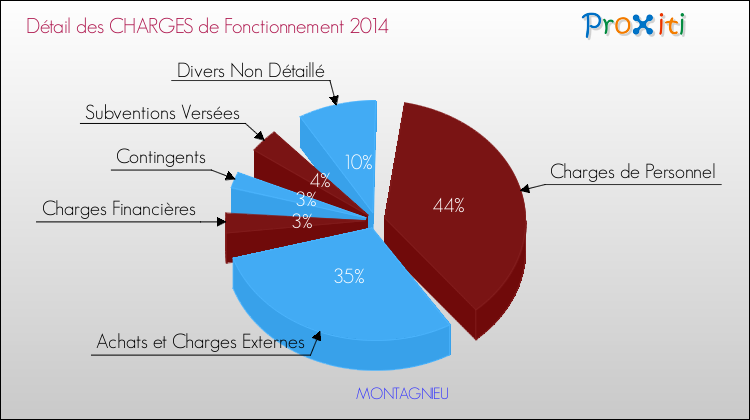 Décomposition des Charges de Fonctionnement 2014 de la commune de MONTAGNIEU Charges de Fonctionnement 2014 pour la commune de MONTAGNIEU