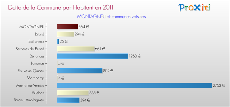 Dette par habitant de la commune en 2011 pour MONTAGNIEU et les communes proches Comparaison de la dette par habitant de la commune en 2011 pour MONTAGNIEU et les communes voisines