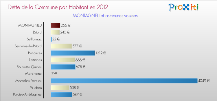 Dette par habitant de la commune en 2012 pour MONTAGNIEU et les communes proches Comparaison de la dette par habitant de la commune en 2012 pour MONTAGNIEU et les communes voisines