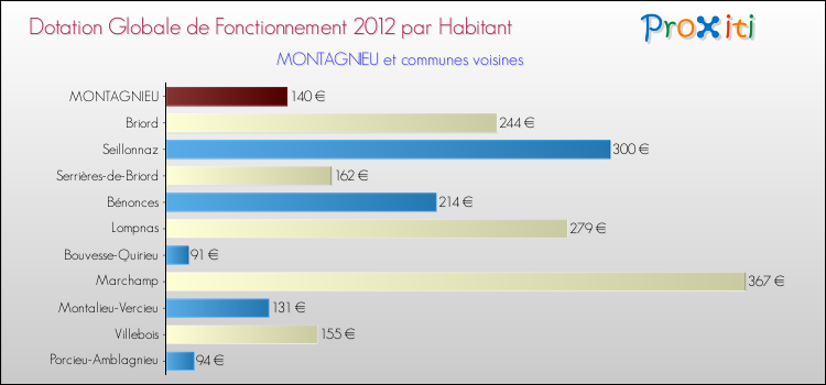 Montant des dotations globales de fonctionnement DGF par Habitant pour MONTAGNIEU et les communes proches Comparaison des des dotations globales de fonctionnement DGF par habitant pour MONTAGNIEU et les communes voisines