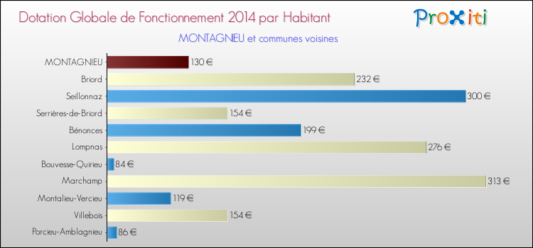 Montant des dotations globales de fonctionnement DGF par Habitant pour MONTAGNIEU et les communes proches en 2014. Comparaison des des dotations globales de fonctionnement DGF par habitant pour MONTAGNIEU et les communes voisines en 2014.
