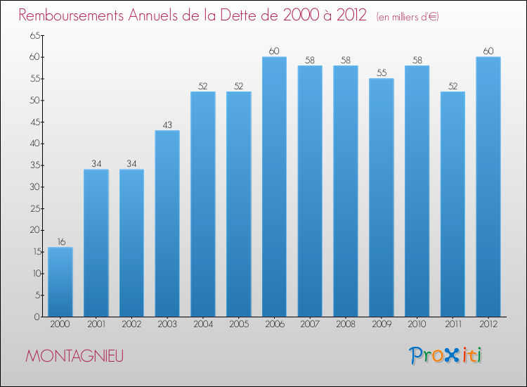 Evolution de l'annuité de la dette pour la commune de MONTAGNIEU de 2000 à 2012 Annuités de la dette pour MONTAGNIEU de 2000 à 2012
