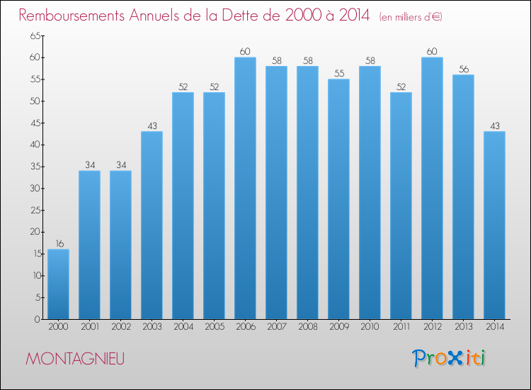 Evolution de l'annuité de la dette pour la commune de MONTAGNIEU de 2000 à 2014 Annuités de la dette pour MONTAGNIEU de 2000 à 2014