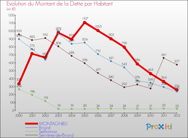 Evolution de la dette par habitant pour la commune de MONTAGNIEU et les communes proches de 2000 à 2012 Comparaison de la dette par habitant pour MONTAGNIEU et les communes voisines de 2000 à 2012