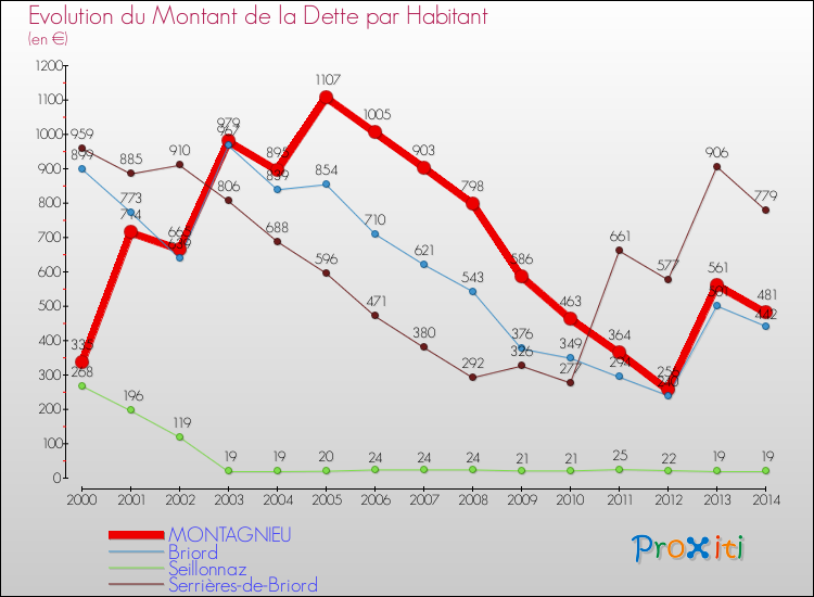 Evolution de la dette par habitant pour la commune de MONTAGNIEU et les communes proches de 2000 à 2014 Comparaison de la dette par habitant pour MONTAGNIEU et les communes voisines de 2000 à 2014