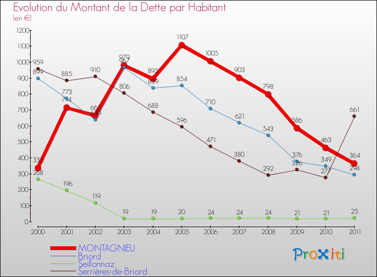Evolution de la dette par habitant pour la commune de MONTAGNIEU et les communes proches Comparaison de la dette par habitant pour MONTAGNIEU et les communes voisines