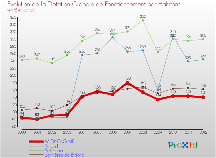 Evolution et montant de la dotation globale de fonctionnement par Habitant pour MONTAGNIEU et les communes proches Comparaison des dotations globales de fonctionnement par habitant pour MONTAGNIEU et les communes voisines