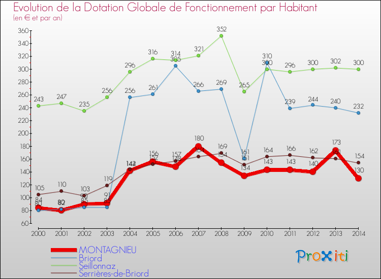 Evolution et montant de la dotation globale de fonctionnement par Habitant pour MONTAGNIEU et les communes proches de 2000 à 2014. Comparaison des dotations globales de fonctionnement par habitant pour MONTAGNIEU et les communes voisines de 2000 à 2014.