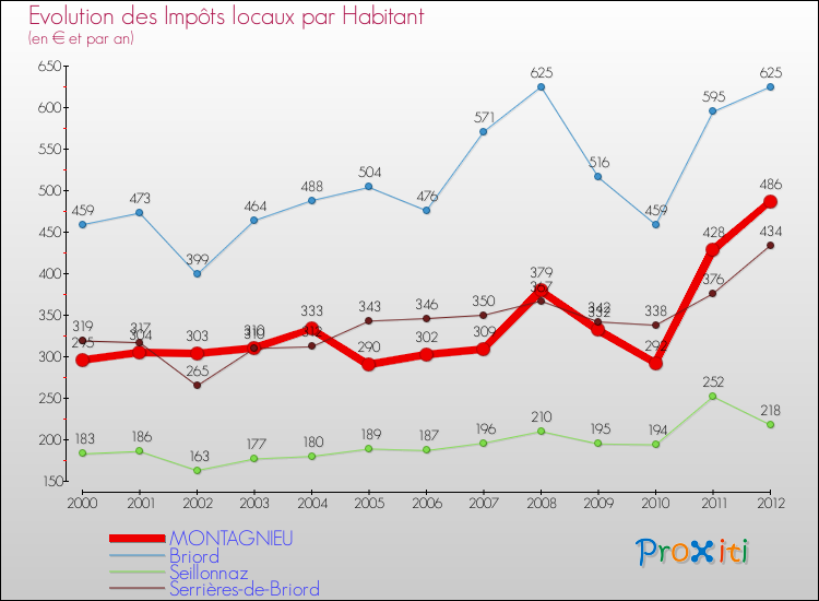 Evolution et montant des impôts locaux par Habitant pour MONTAGNIEU et les communes proches Comparaison des impôts locaux par habitant pour MONTAGNIEU et les communes voisines