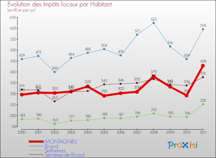 Evolution et montant des impôts locaux par Habitant pour MONTAGNIEU et les communes proches Comparaison des impôts locaux par habitant pour MONTAGNIEU et les communes voisines