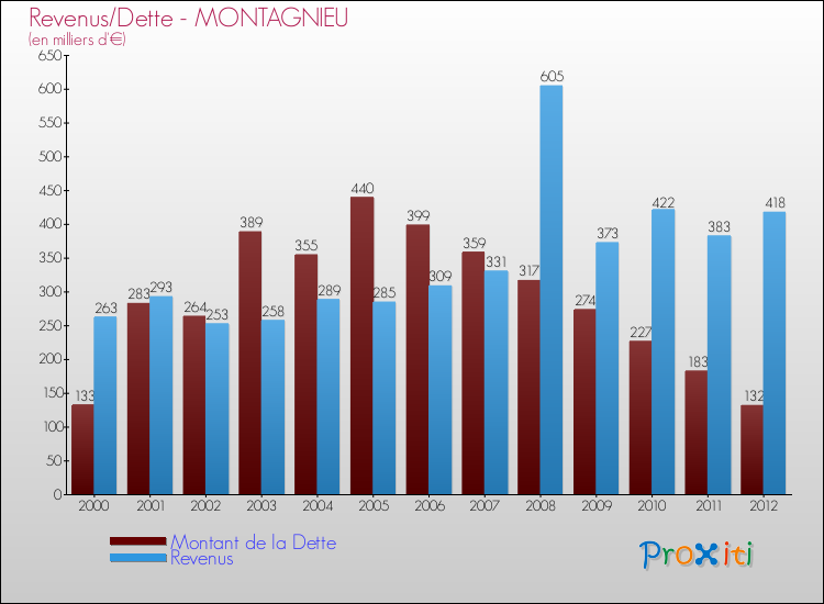 Evolution comparée de la dette et des revenus pour la commune de MONTAGNIEU de 2000 à 2012 Comparaison de la dette et des revenus pour MONTAGNIEU de 2000 à 2012