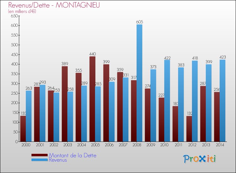 Evolution comparée de la dette et des revenus pour la commune de MONTAGNIEU de 2000 à 2014 Comparaison de la dette et des revenus pour MONTAGNIEU de 2000 à 2014