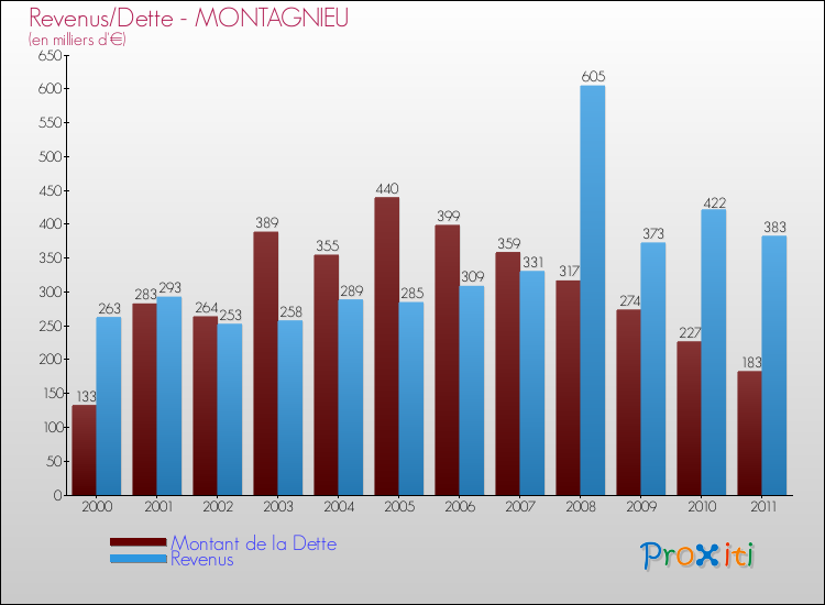 Evolution comparée de la dette et des revenus pour la commune de MONTAGNIEU de 2000 à 2011 Comparaison de la dette et des revenus pour MONTAGNIEU de 2000 à 2011