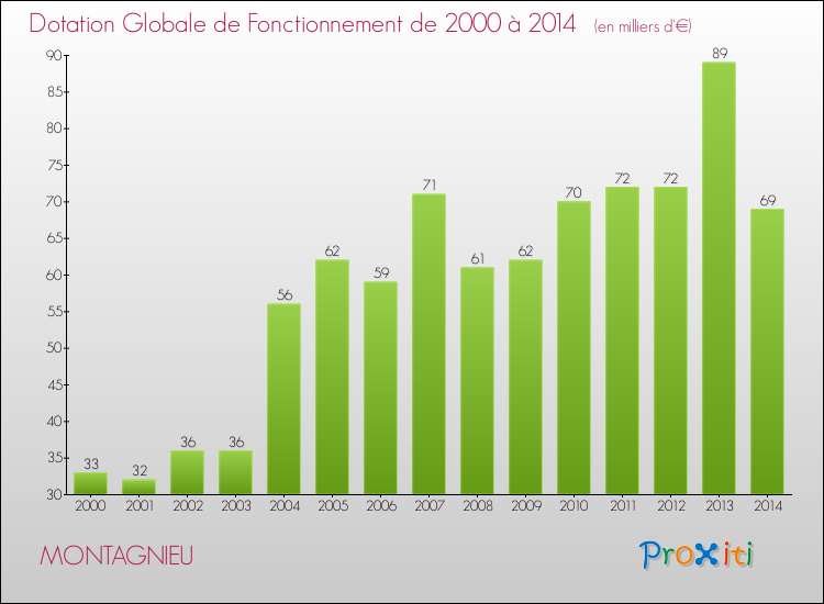 Evolution du montant de la Dotation Globale de Fonctionnement pour la commune de MONTAGNIEU de 2000 à 2014 Evolution du montant de la Dotation Globale de Fonctionnement pour MONTAGNIEU de 2000 à 2014