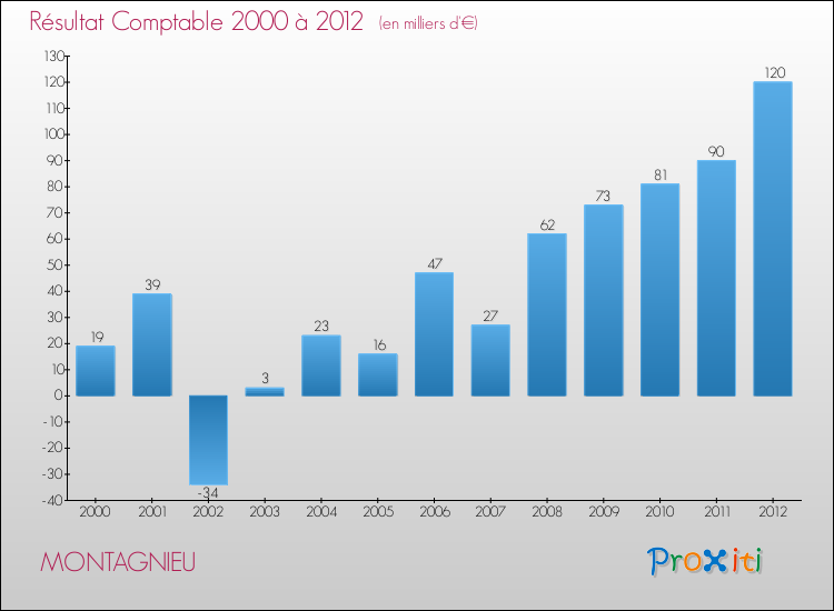 Evolution du résultat comptable pour la commune de MONTAGNIEU de 2000 à 2012 Evolution du résultat comptable pour MONTAGNIEU de 2000 à 2012