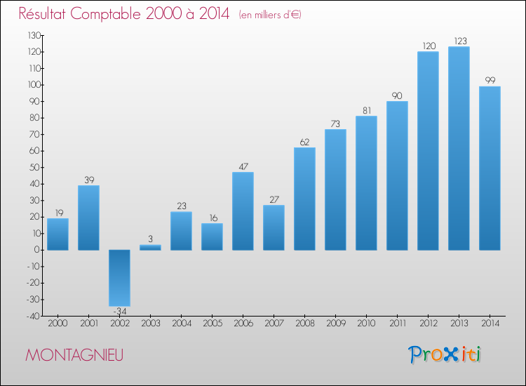 Evolution du résultat comptable pour la commune de MONTAGNIEU de 2000 à 2014 Evolution du résultat comptable pour MONTAGNIEU de 2000 à 2014