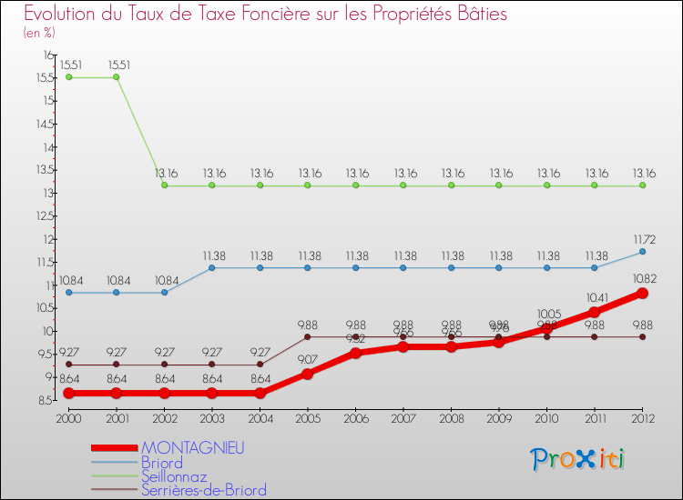Evolution du taux de la taxe foncière sur le bati pour MONTAGNIEU et les communes proches de 2000 à 2012 Comparaison des taux de taxe foncière sur le bati pour MONTAGNIEU et les communes voisines de 2000 à 2012