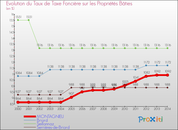 Evolution du taux de la taxe foncière sur le bati pour MONTAGNIEU et les communes proches de 2000 à 2014 Comparaison des taux de taxe foncière sur le bati pour MONTAGNIEU et les communes voisines de 2000 à 2014