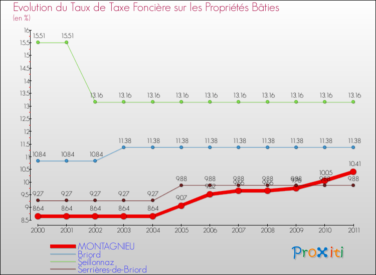Evolution du taux de la taxe foncière sur le bati pour MONTAGNIEU et les communes proches Comparaison des taux de taxe foncière sur le bati pour MONTAGNIEU et les communes voisines